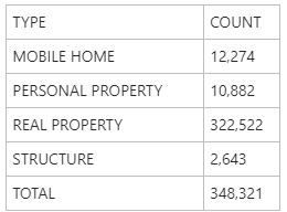 Parcel Stats